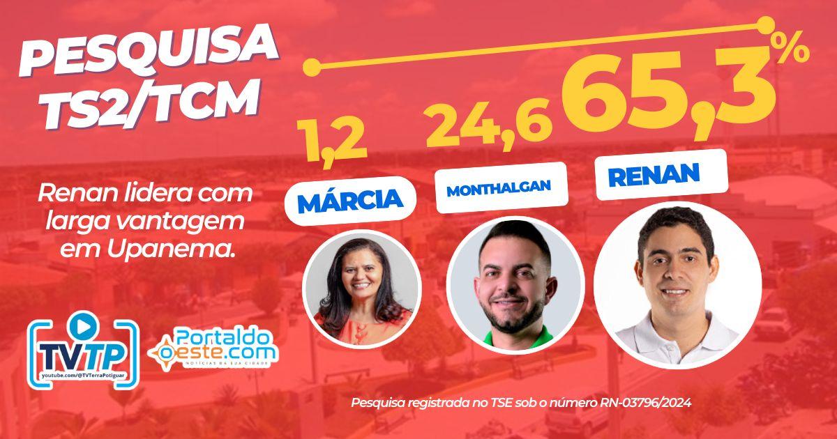 Renan tem mais de 40 pontos de vantagem em Upanema, aponta pesquisa TS2/TCM