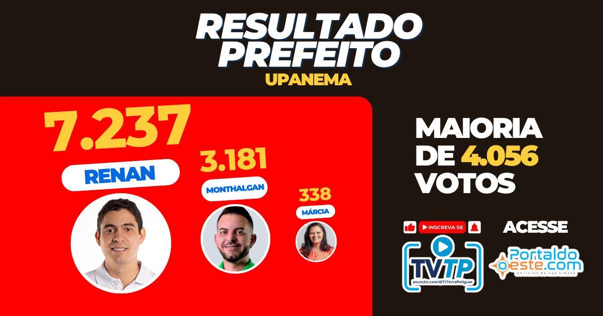 Prefeito Renan é reeleito com mais de 4.000 votos de diferença e faz 7 de 9 vereadores em Upanema