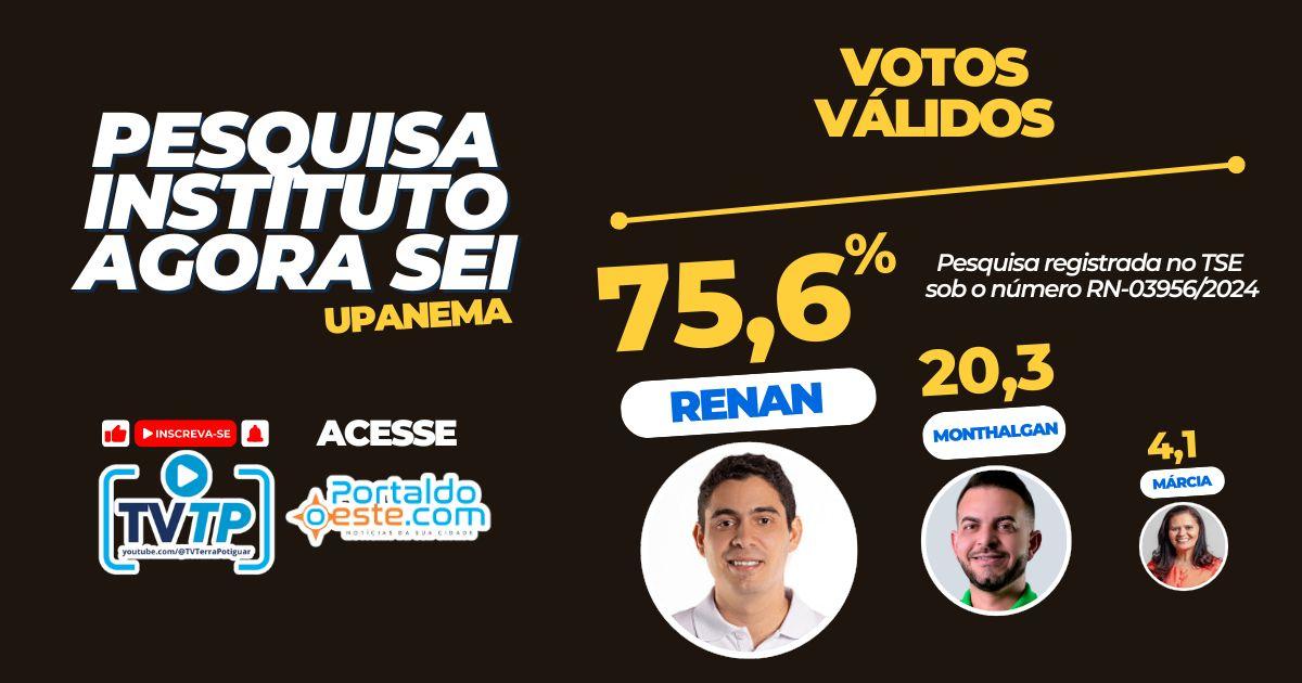 Renan amplia vantagem e abre mais de 55 pontos sobre Monthalgan em Upanema