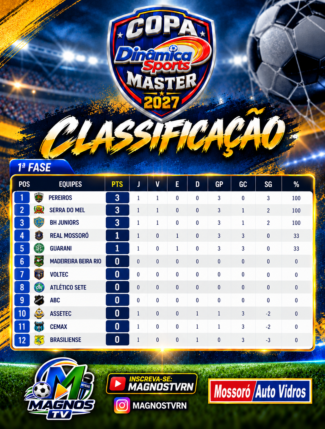Pereiros assumiu a liderança inicial da Copa Dinâmica Sports Master 2027