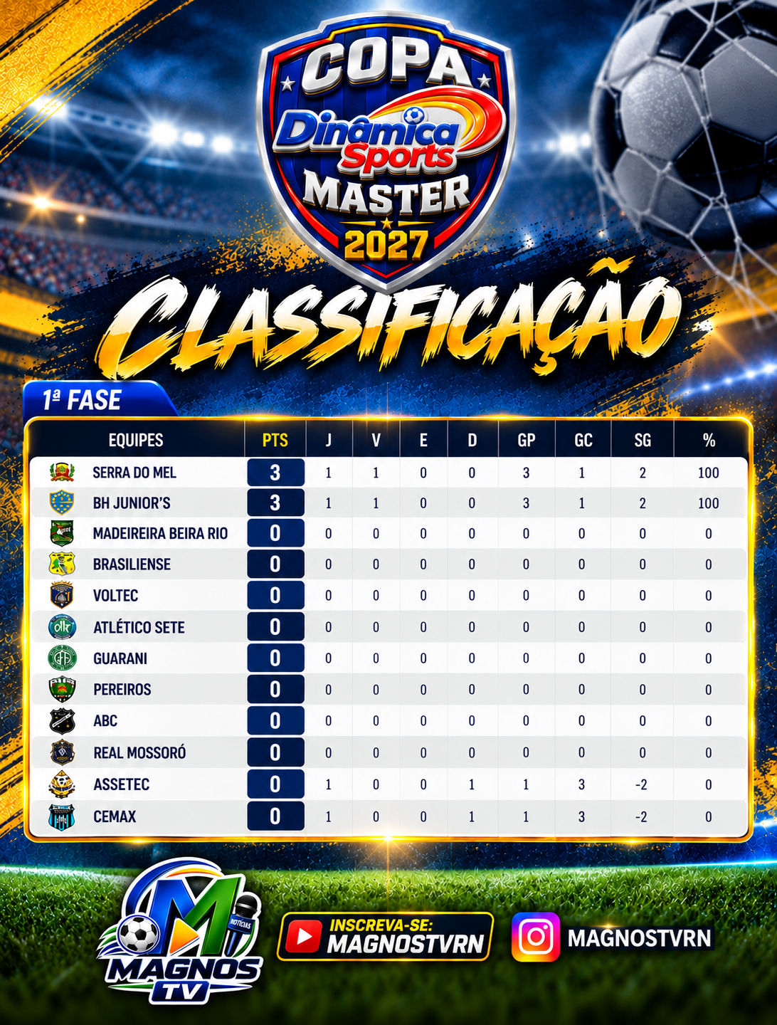 Classificação inicial da Copa Dinâmica Sports Master 2027.